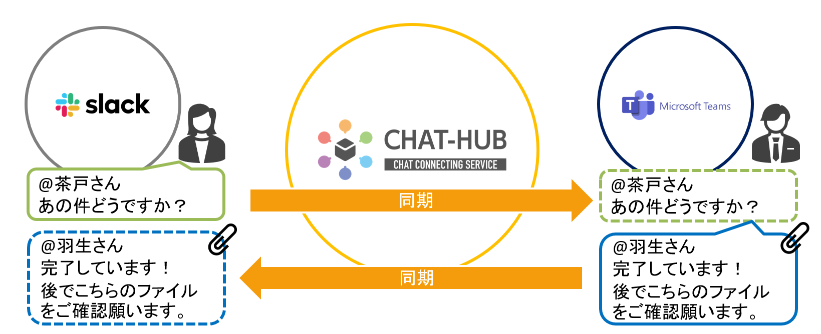 CHAT-HUB 連携イメージ